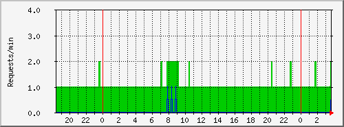 tracker-conn Traffic Graph