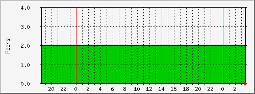 tracker-peer Traffic Graph