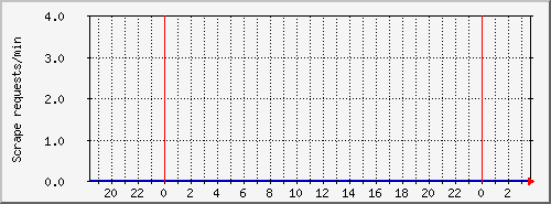 tracker-scrp Traffic Graph