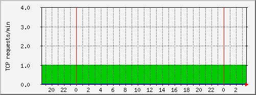 tracker-tcp4 Traffic Graph