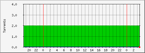 tracker-torr Traffic Graph