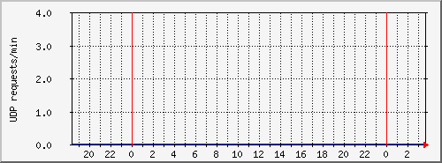 tracker-udp4 Traffic Graph